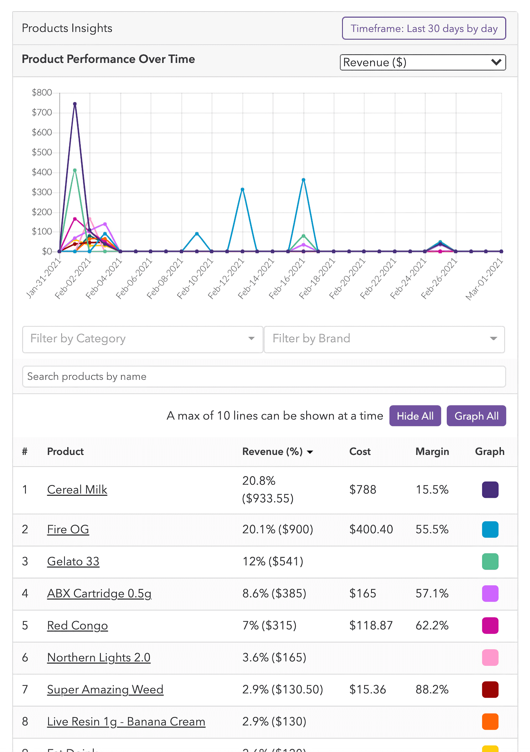 Meadow admin showing product insights, including a chart showing performance over time