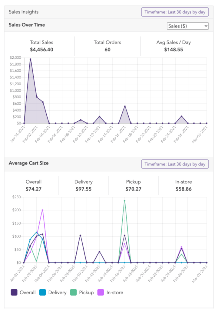 Product sales insights displays in Meadow's admin website