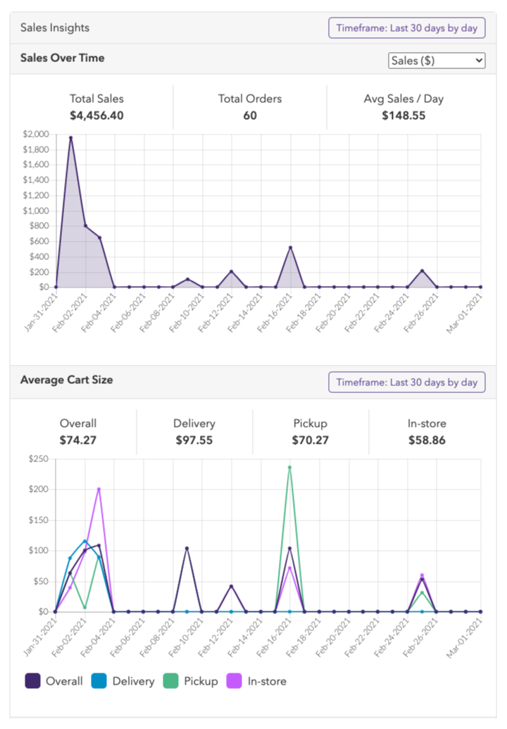 Product sales insights displays in Meadow's admin website