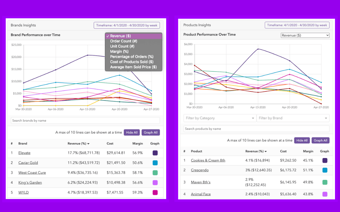 cannabis retail software analytics and inventory velocity for dispensaries