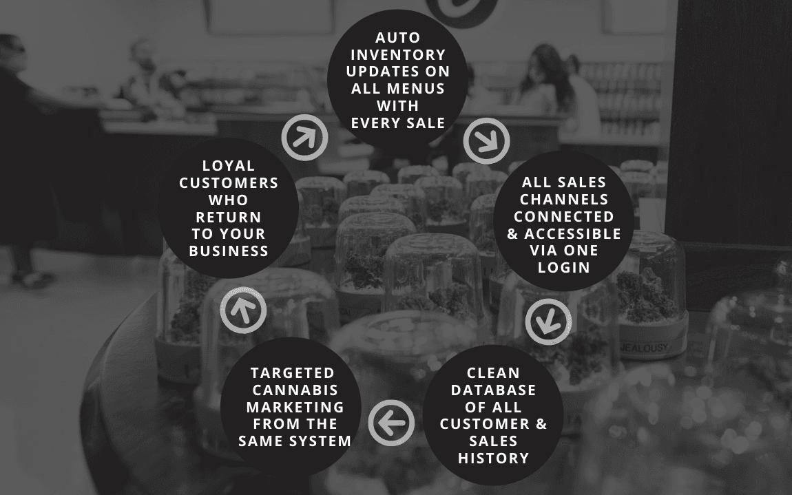 Cannabis Retail is easier with a connected dispensary POS