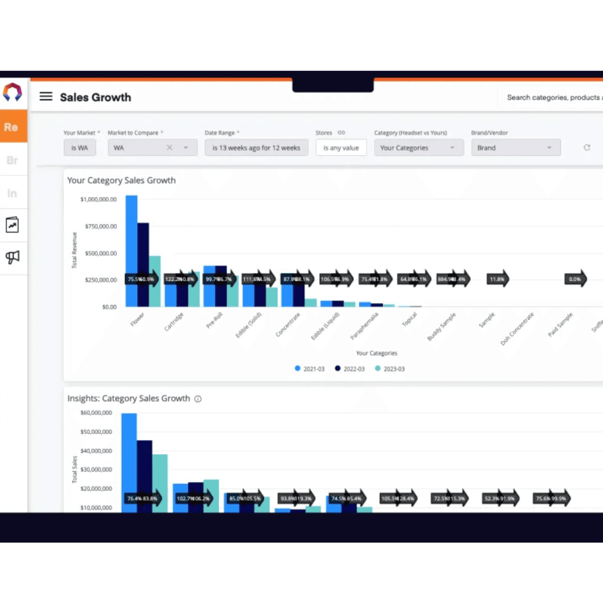 With Meadow's platform linked to Headset, dispensaries can directly compare sales performance across various product categories year-over-year. Gain immediate clarity on growth opportunities, optimizing your inventory to capitalize on trending categories and reduce stock-outs.